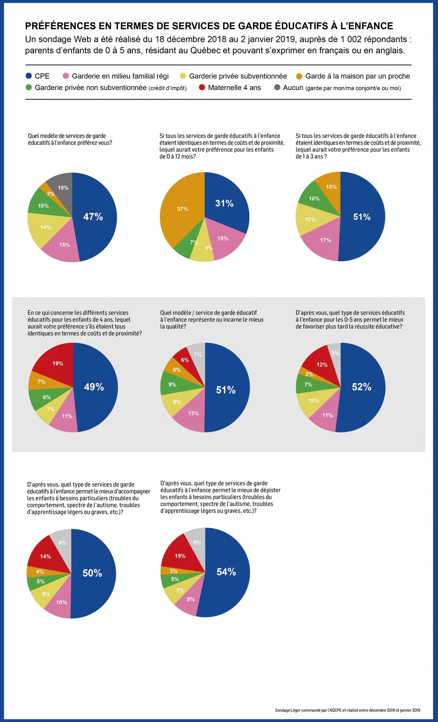 CPE = 49 %, maternelle 4 ans = 19 %