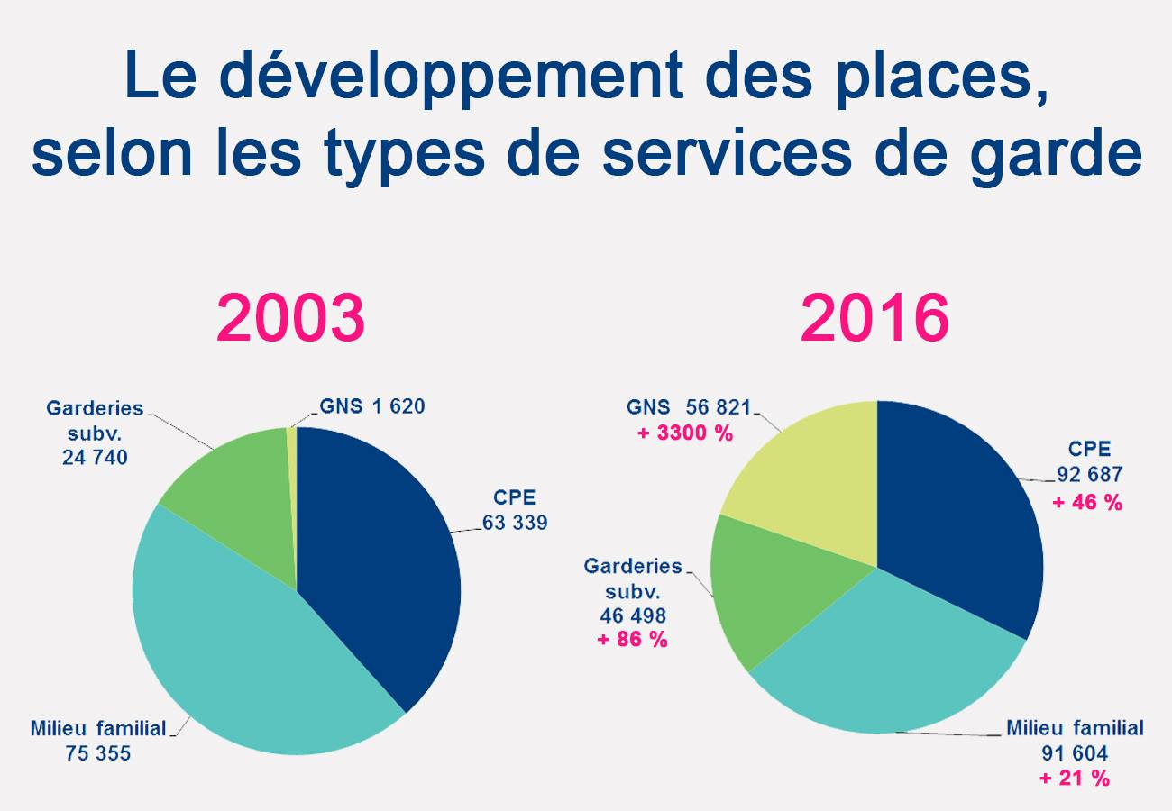Le développement des places : une évolution très inégale